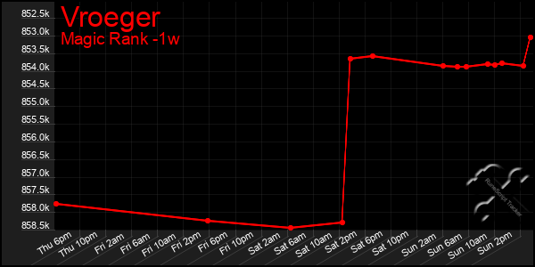 Last 7 Days Graph of Vroeger