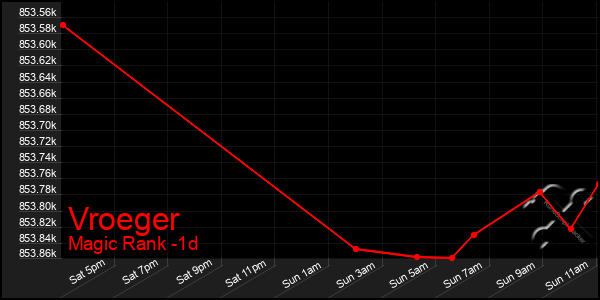 Last 24 Hours Graph of Vroeger