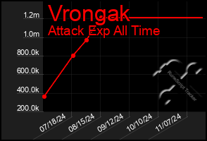 Total Graph of Vrongak