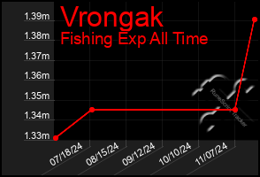 Total Graph of Vrongak