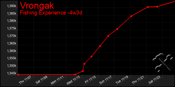 Last 31 Days Graph of Vrongak