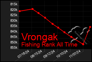 Total Graph of Vrongak