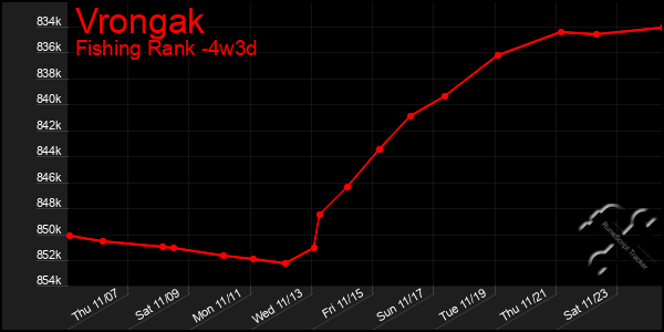 Last 31 Days Graph of Vrongak