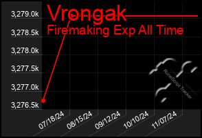 Total Graph of Vrongak