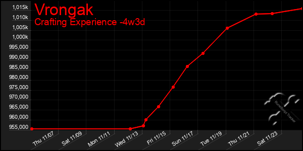 Last 31 Days Graph of Vrongak