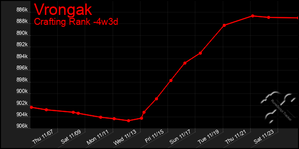 Last 31 Days Graph of Vrongak