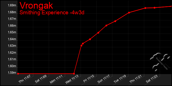 Last 31 Days Graph of Vrongak