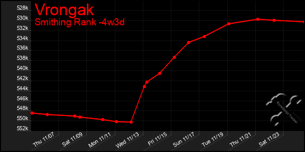 Last 31 Days Graph of Vrongak