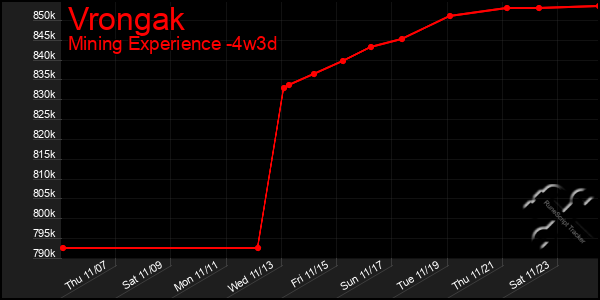 Last 31 Days Graph of Vrongak