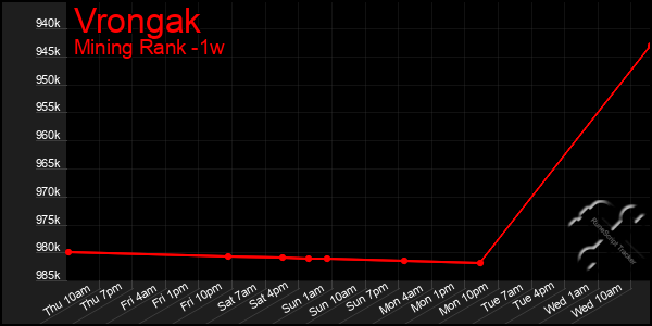 Last 7 Days Graph of Vrongak