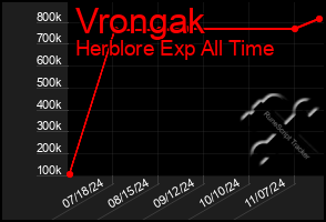 Total Graph of Vrongak