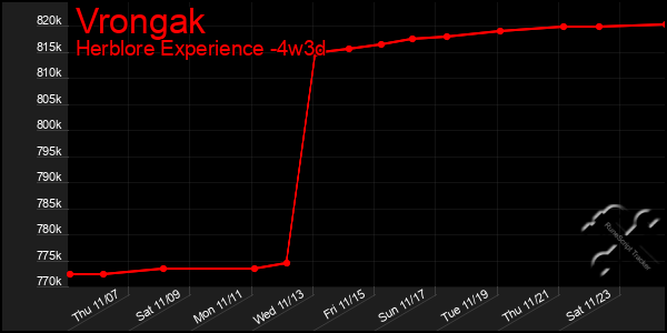 Last 31 Days Graph of Vrongak