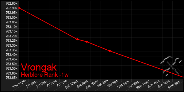 Last 7 Days Graph of Vrongak