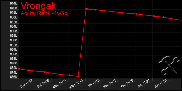 Last 31 Days Graph of Vrongak