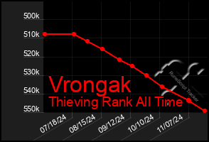 Total Graph of Vrongak