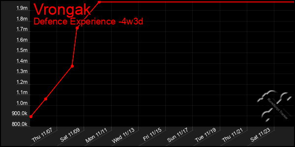 Last 31 Days Graph of Vrongak