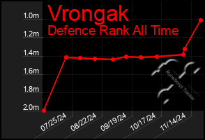 Total Graph of Vrongak