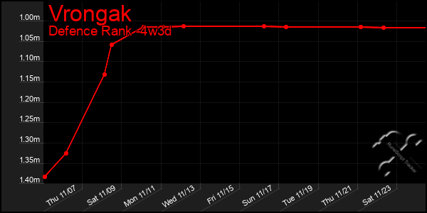 Last 31 Days Graph of Vrongak