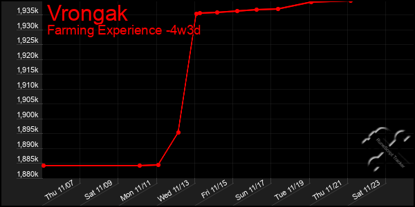 Last 31 Days Graph of Vrongak