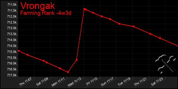 Last 31 Days Graph of Vrongak