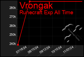 Total Graph of Vrongak