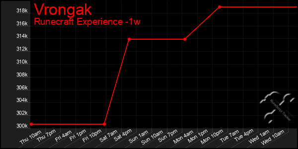 Last 7 Days Graph of Vrongak