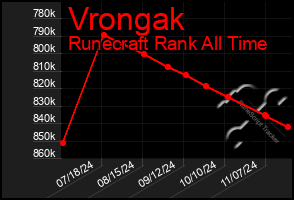 Total Graph of Vrongak