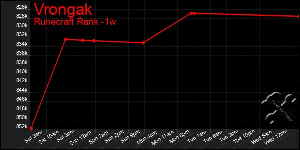 Last 7 Days Graph of Vrongak