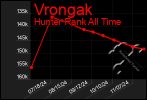 Total Graph of Vrongak