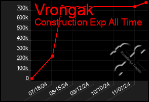 Total Graph of Vrongak