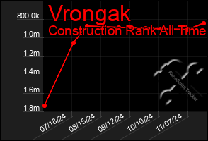 Total Graph of Vrongak