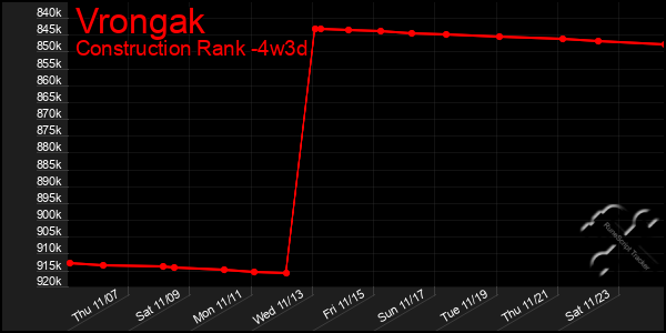 Last 31 Days Graph of Vrongak