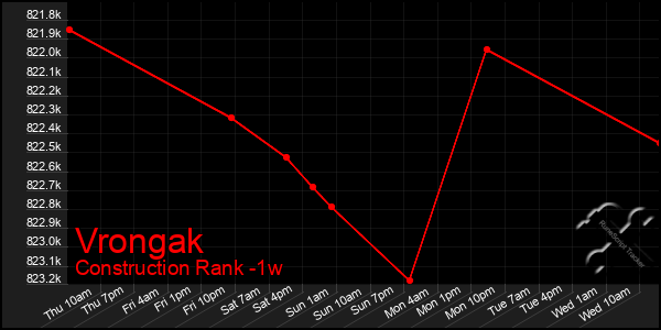 Last 7 Days Graph of Vrongak