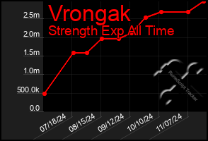 Total Graph of Vrongak