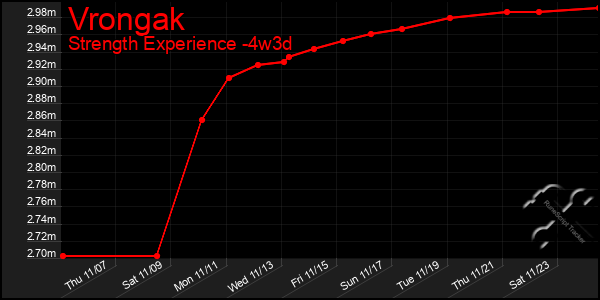 Last 31 Days Graph of Vrongak