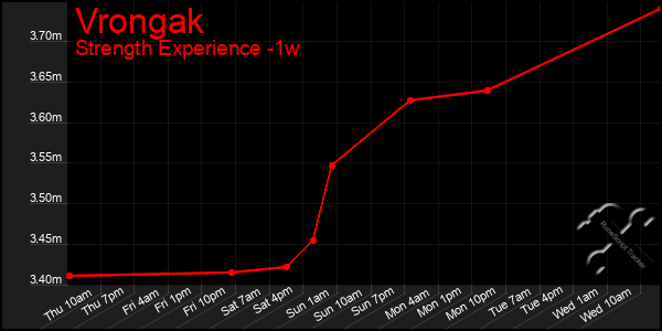 Last 7 Days Graph of Vrongak