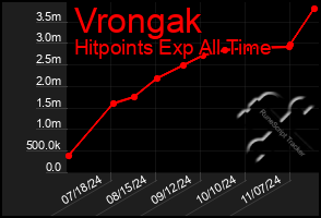 Total Graph of Vrongak