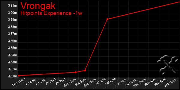 Last 7 Days Graph of Vrongak