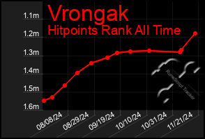 Total Graph of Vrongak