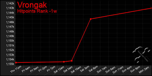 Last 7 Days Graph of Vrongak