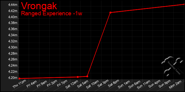 Last 7 Days Graph of Vrongak