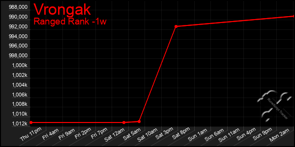 Last 7 Days Graph of Vrongak