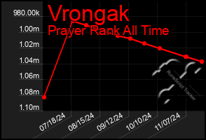 Total Graph of Vrongak