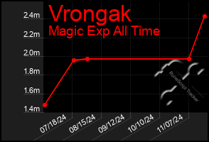 Total Graph of Vrongak