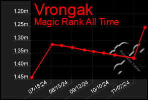 Total Graph of Vrongak