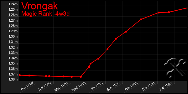 Last 31 Days Graph of Vrongak