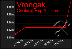 Total Graph of Vrongak