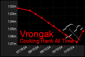 Total Graph of Vrongak