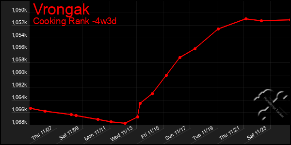 Last 31 Days Graph of Vrongak