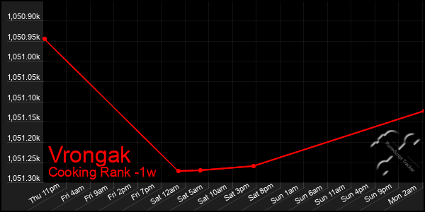 Last 7 Days Graph of Vrongak